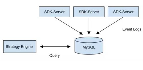 日均數據量千萬級場景下，MySQL與TiDB存儲方案的落地對比與實踐解析