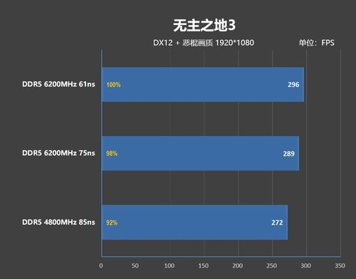 內存延遲對Zen5游戲性能的影響幾何？深度解析及技嘉X670E AORUS XTREME主板的首選之道